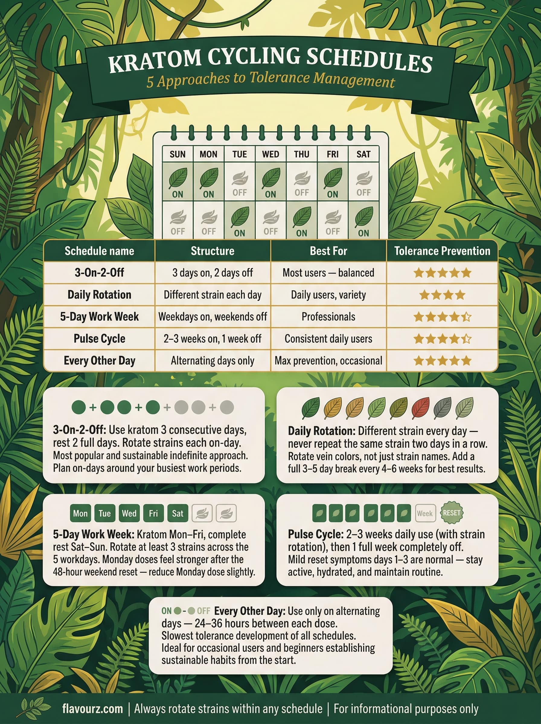 infographic for Quick Reference 5 Kratom Cycling Schedules
